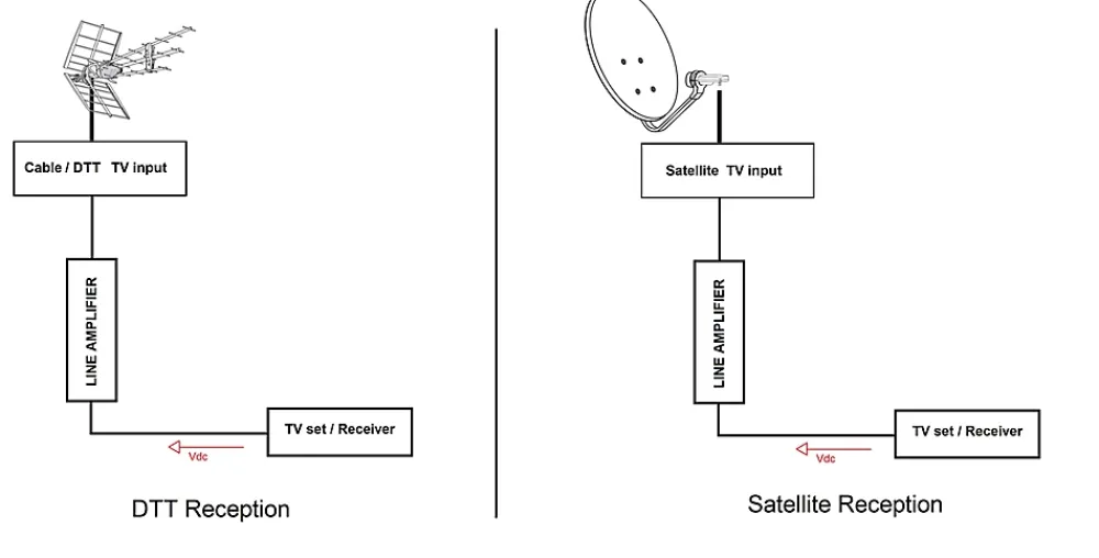 Amplificateur intérieur 1 sortie TV, UHF/VHF - Fiche F