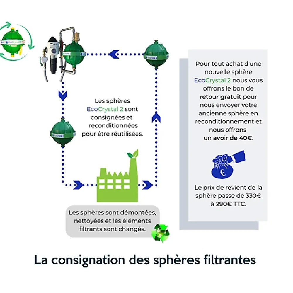 EcoCrystal Adoucisseur D'Eau-2 - l'adoucisseur d'eau sans sel