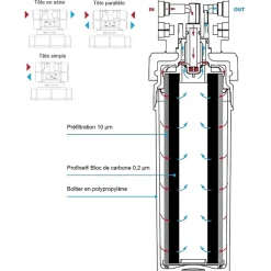 Profine Filtre à Eau Platinium Medium- Filtre Pour Le Traitement Des Polluants éternels (pfas) Et Métaux Lourds