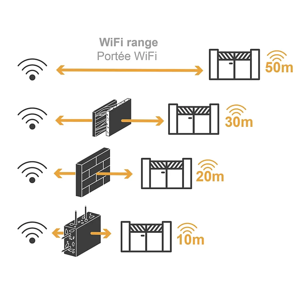 Extel Motorisation De Portail-Motorisation connectée à vérins pour portail à battants : 2.5m/250kg par battant - XV250 + 2 télécommandes OFFERTES - Umii