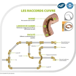 Somatherm for you Tube Et Raccord Cuivre-- Raccord cuivre à souder - Coude 90 Double Femelle Petit Rayon diam 16mm (X10)